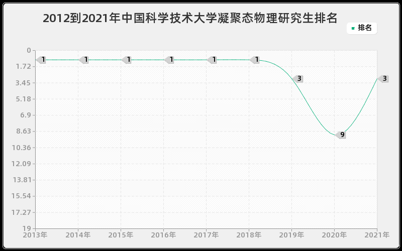 2012到2021年中国科学技术大学凝聚态物理研究生排名