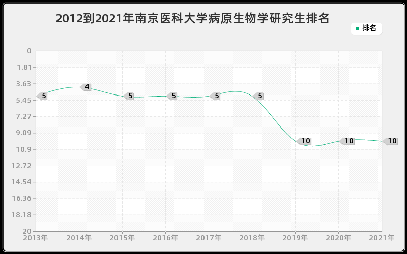 2012到2021年南京医科大学病原生物学研究生排名