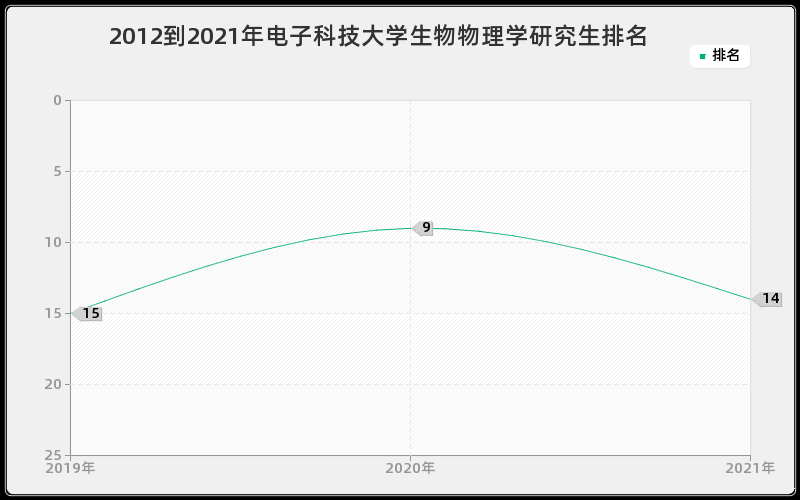 2012到2021年电子科技大学生物物理学研究生排名