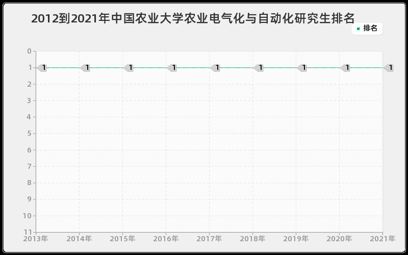 2012到2021年中国农业大学农业电气化与自动化研究生排名