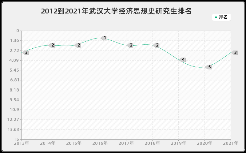 2012到2021年武汉大学经济思想史研究生排名