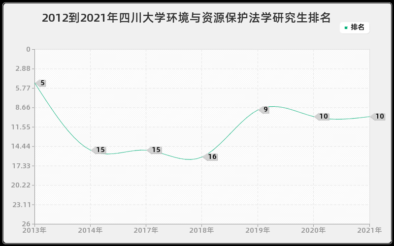 2012到2021年四川大学环境与资源保护法学研究生排名