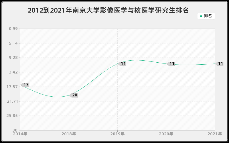 2012到2021年南京大学影像医学与核医学研究生排名