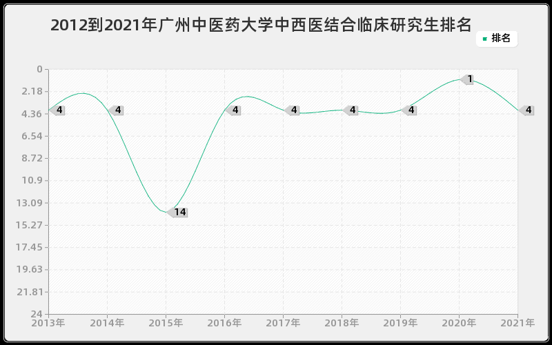 2012到2021年浙江大学老年医学研究生排名