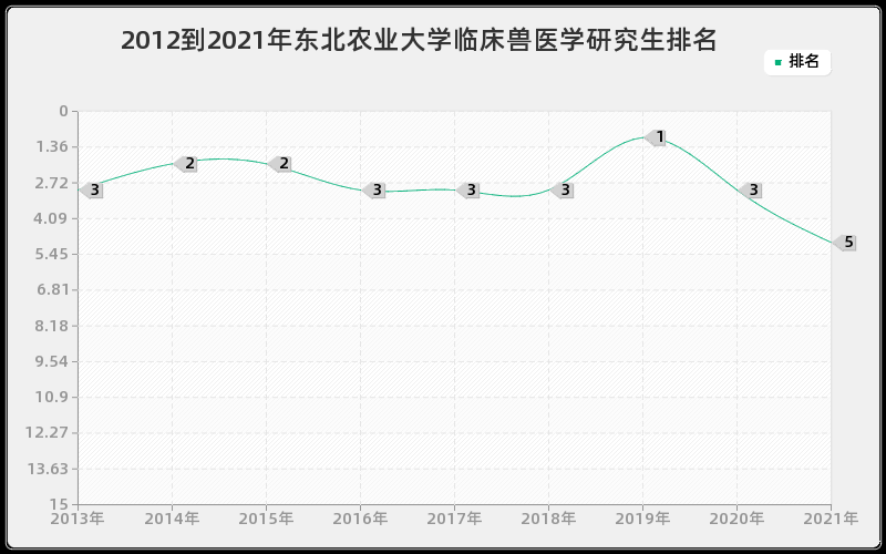 2012到2021年东北农业大学临床兽医学研究生排名