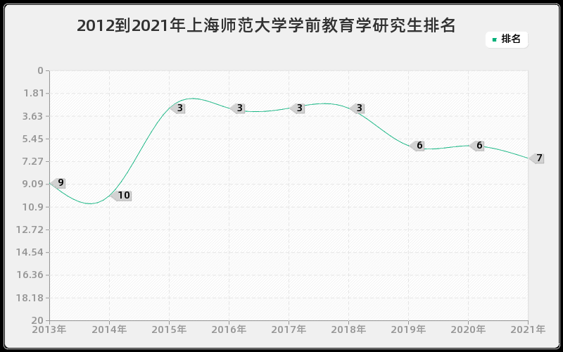 2012到2021年上海师范大学学前教育学研究生排名