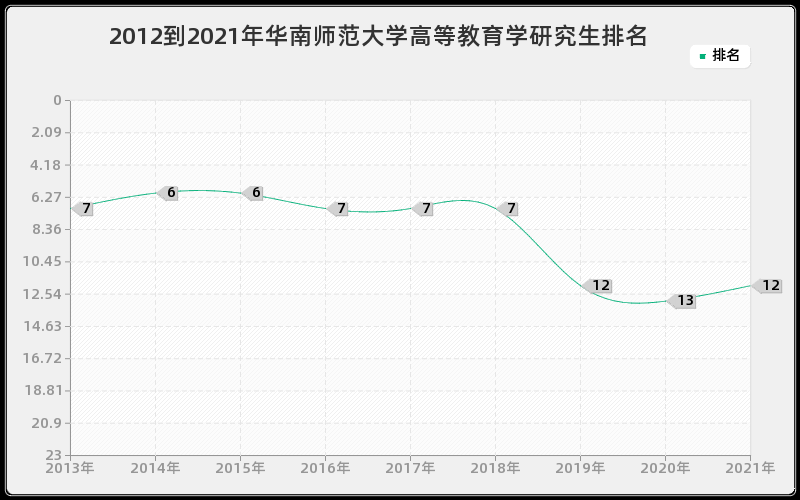 2012到2021年华南师范大学高等教育学研究生排名