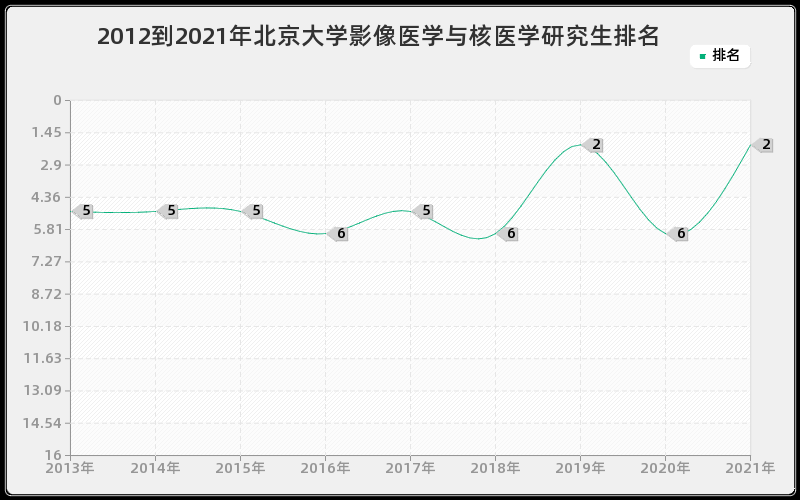 2012到2021年北京大学影像医学与核医学研究生排名