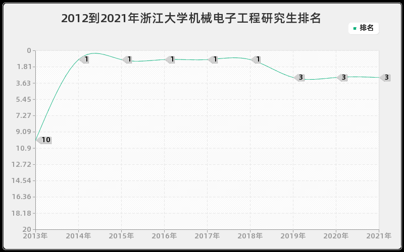 2012到2021年浙江大学机械电子工程研究生排名