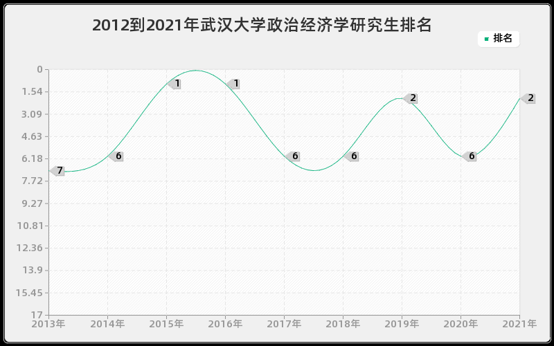 2012到2021年武汉大学政治经济学研究生排名