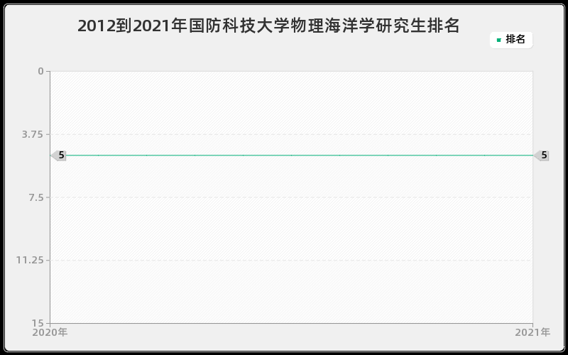 2012到2021年国防科技大学物理海洋学研究生排名