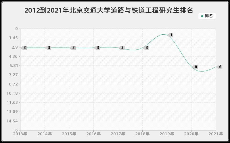 2012到2021年北京交通大学道路与铁道工程研究生排名