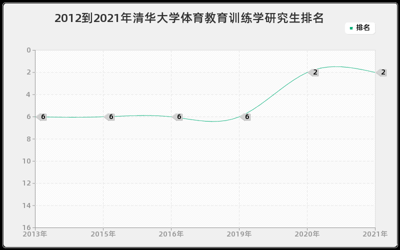 2012到2021年清华大学体育教育训练学研究生排名