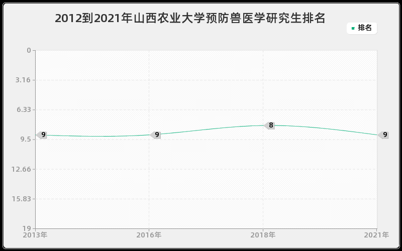 2012到2021年山西农业大学预防兽医学研究生排名