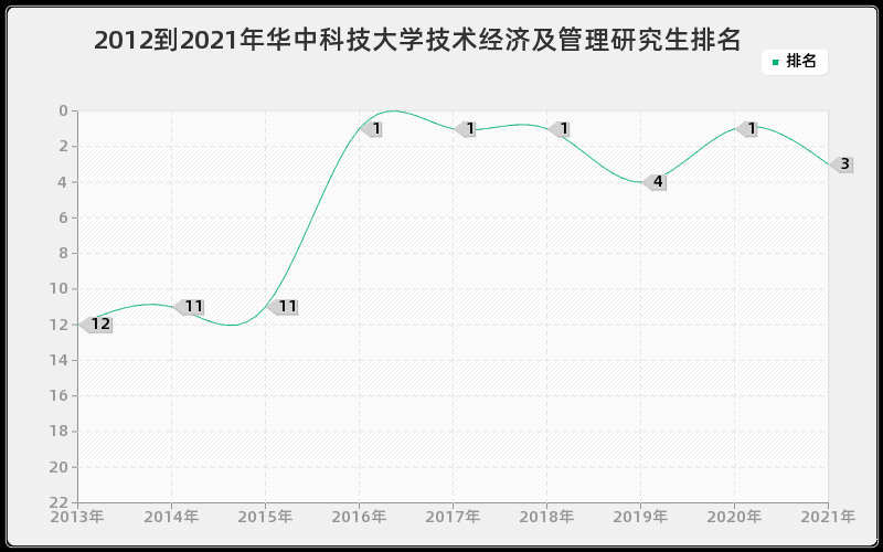 2012到2021年华中科技大学技术经济及管理研究生排名