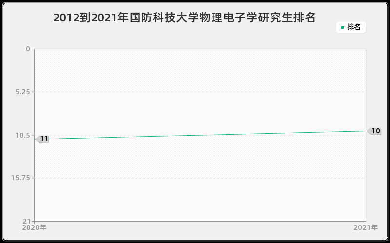 2012到2021年国防科技大学物理电子学研究生排名