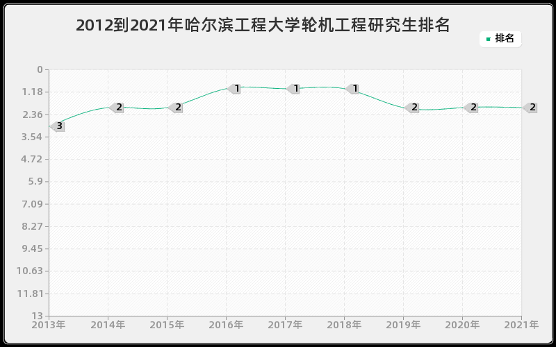 2012到2021年哈尔滨工程大学轮机工程研究生排名