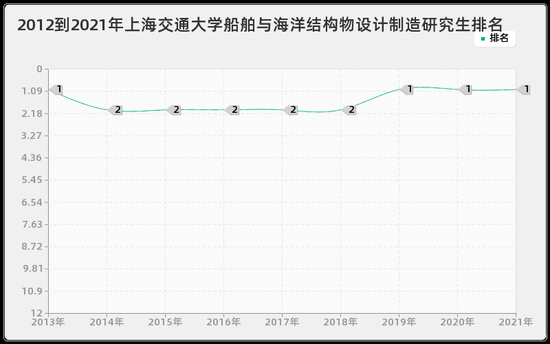 2012到2021年上海交通大学船舶与海洋结构物设计制造研究生排名