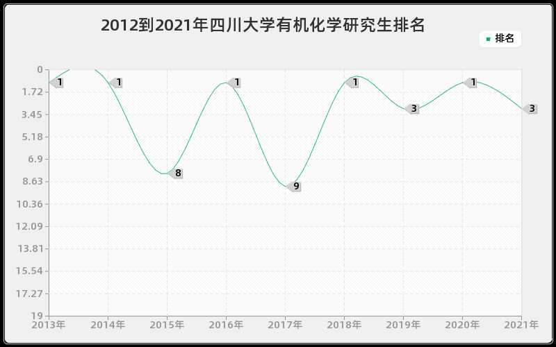 2012到2021年四川大学有机化学研究生排名