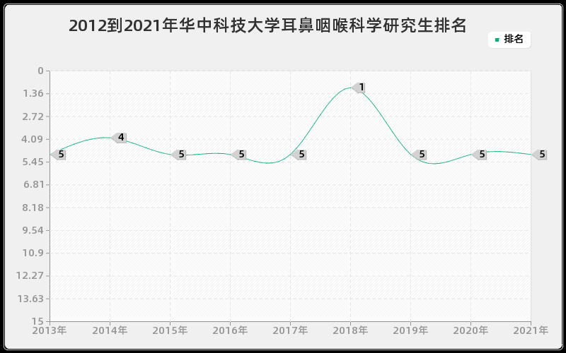 2012到2021年华中科技大学耳鼻咽喉科学研究生排名