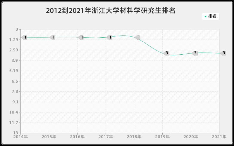 2012到2021年浙江大学材料学研究生排名