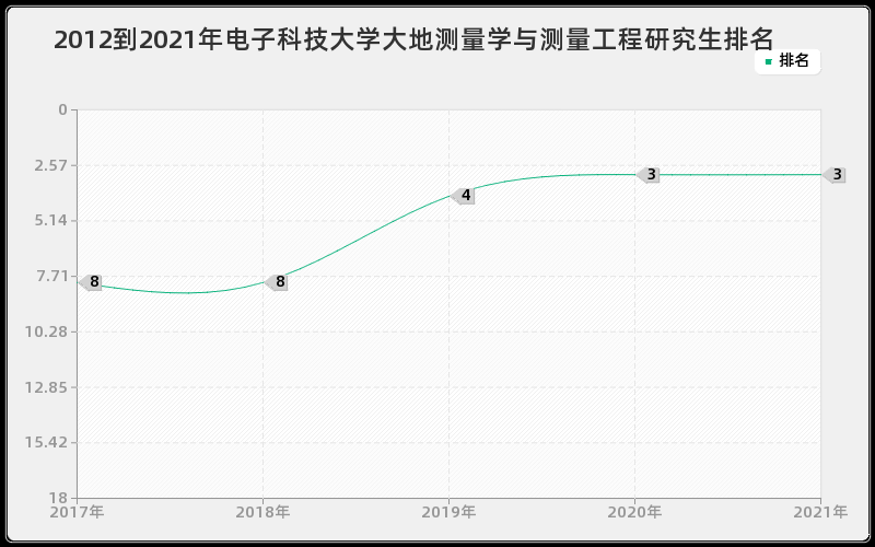 2012到2021年电子科技大学大地测量学与测量工程研究生排名