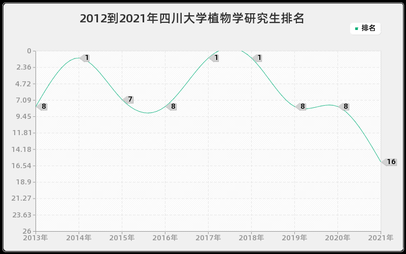 2012到2021年四川大学植物学研究生排名