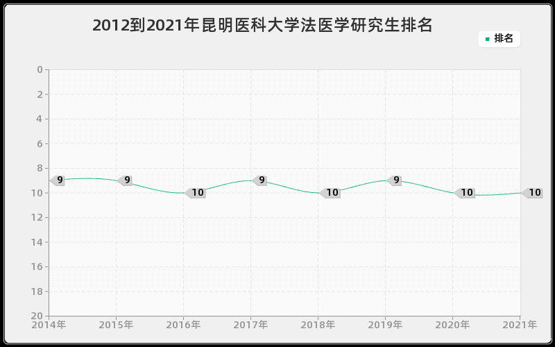 2012到2021年昆明医科大学法医学研究生排名