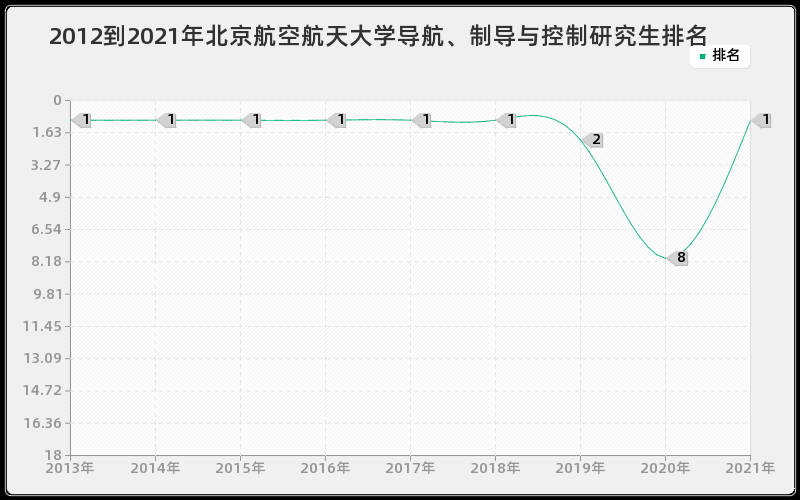 2012到2021年北京航空航天大学导航、制导与控制研究生排名