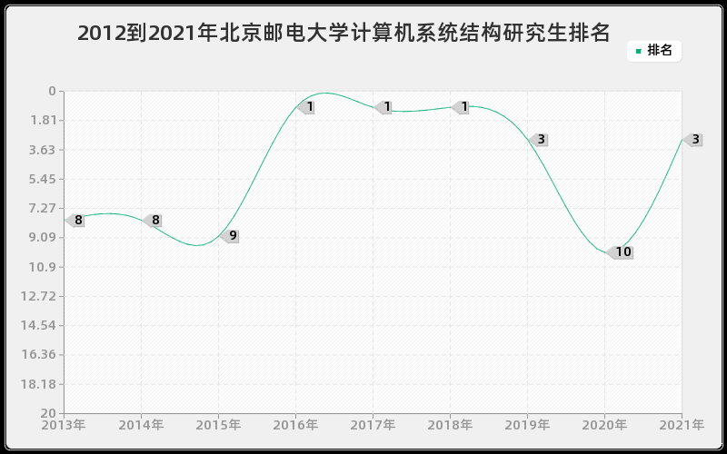 2012到2021年北京邮电大学计算机系统结构研究生排名