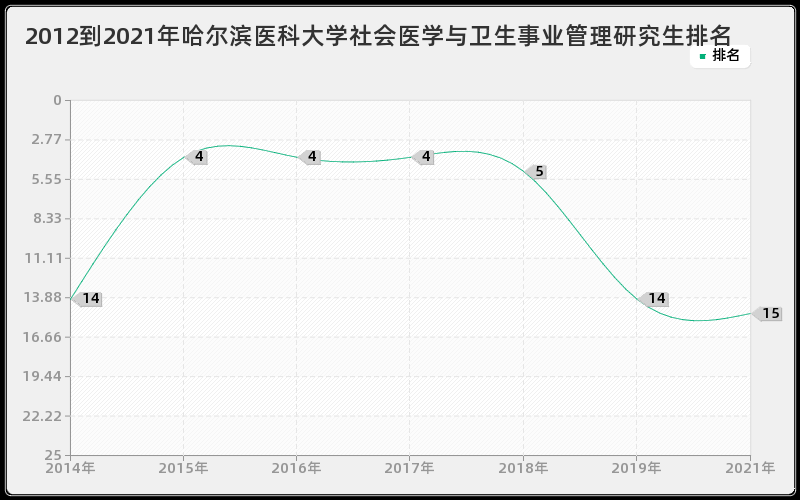 2012到2021年复旦大学劳动卫生与环境卫生学研究生排名