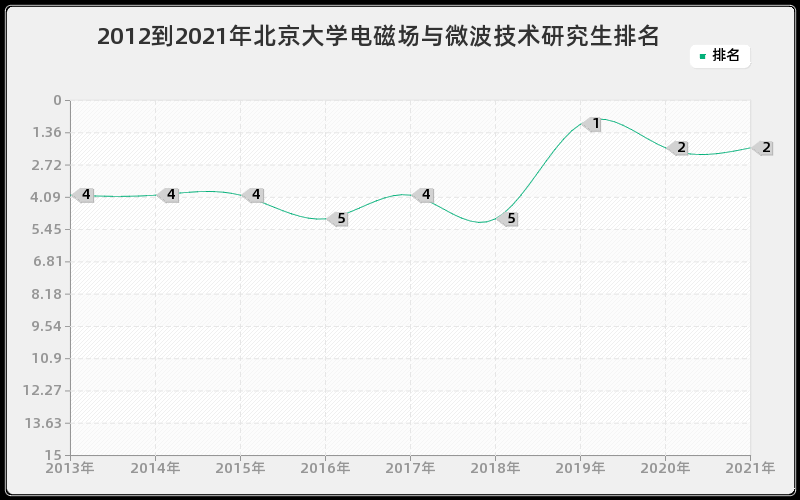 2012到2021年北京大学电磁场与微波技术研究生排名