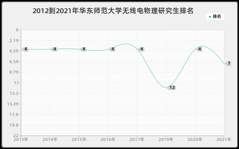 2012到2021年华东师范大学无线电物理研究生排名