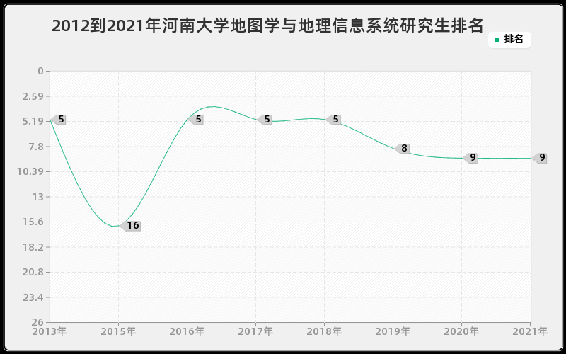 2012到2021年河南大学地图学与地理信息系统研究生排名