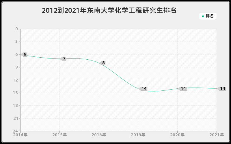 2012到2021年东南大学化学工程研究生排名