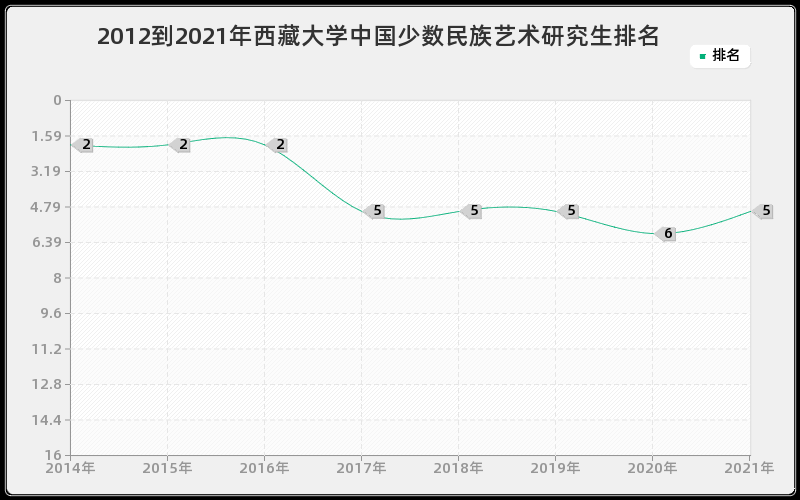 2012到2021年西藏大学中国少数民族艺术研究生排名