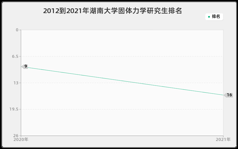 2012到2021年湖南大学固体力学研究生排名