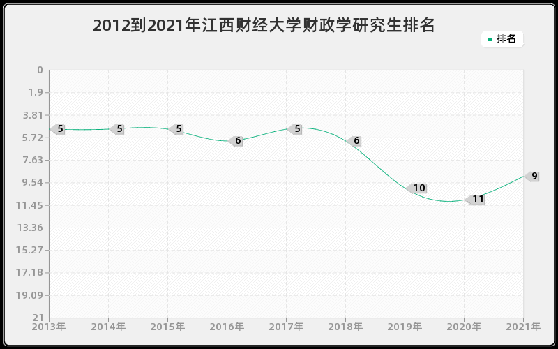 2012到2021年江西财经大学财政学研究生排名