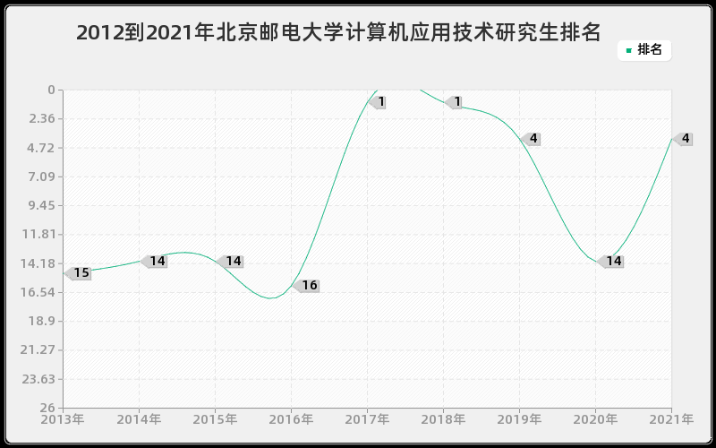 2012到2021年北京邮电大学计算机应用技术研究生排名