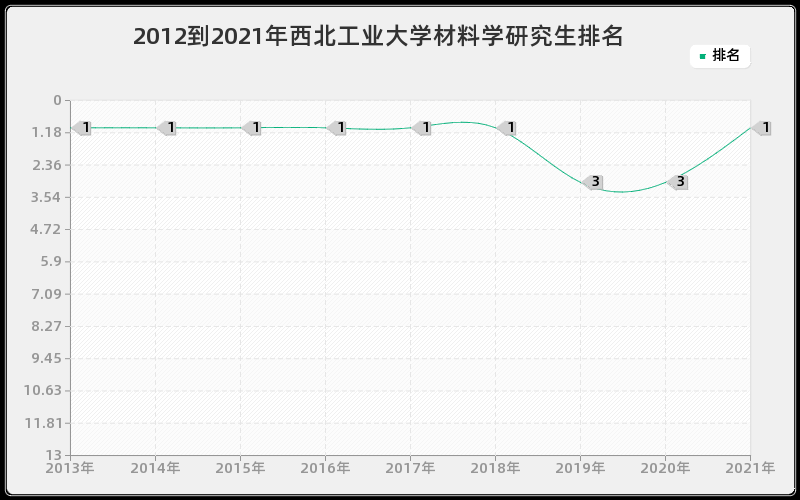 2012到2021年西北工业大学材料学研究生排名