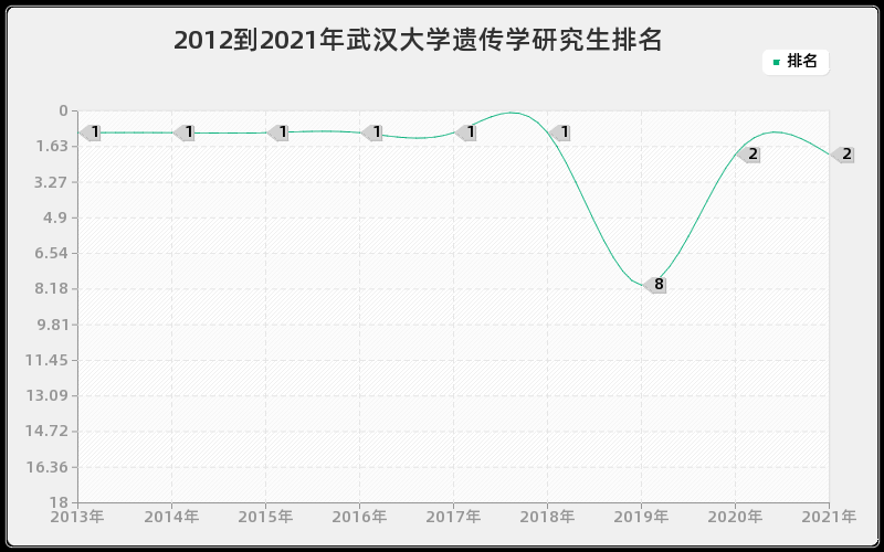 2012到2021年武汉大学遗传学研究生排名