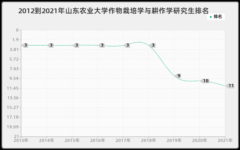 2012到2021年山东农业大学作物栽培学与耕作学研究生排名