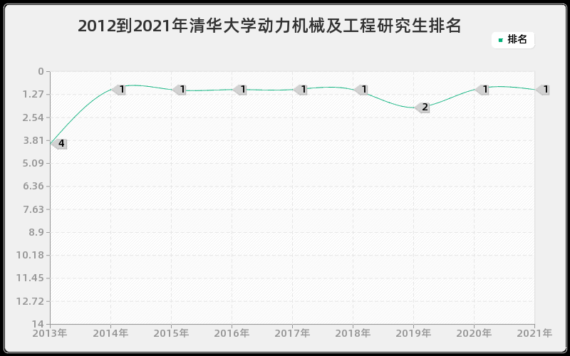 2012到2021年清华大学动力机械及工程研究生排名