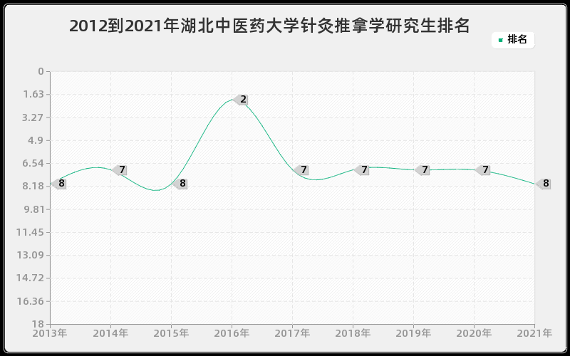 2012到2021年湖北中医药大学针灸推拿学研究生排名