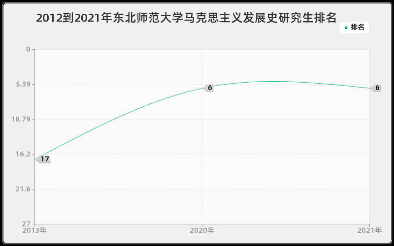 2012到2021年东北师范大学马克思主义发展史研究生排名