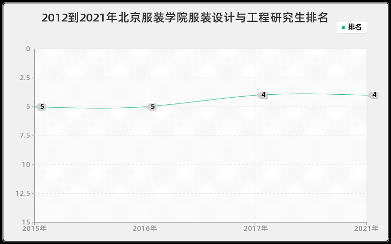 2012到2021年北京服装学院服装设计与工程研究生排名