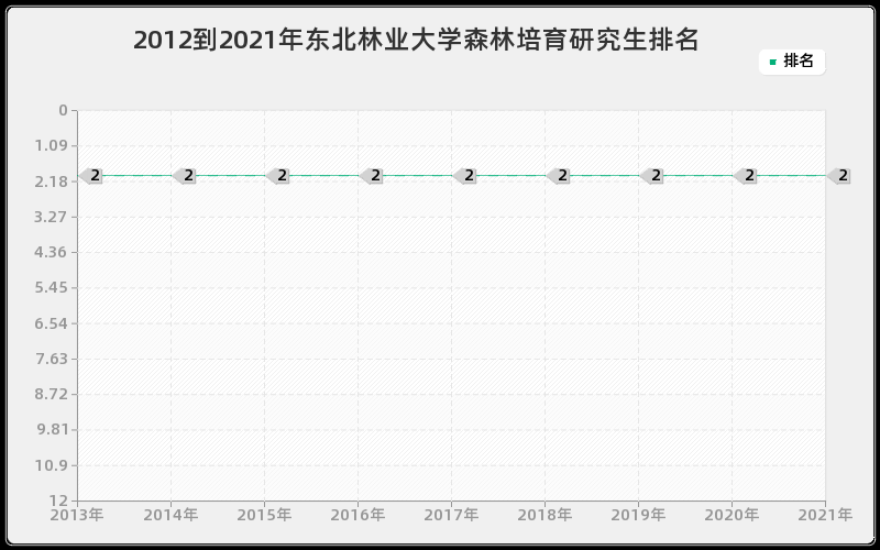 2012到2021年东北林业大学森林培育研究生排名