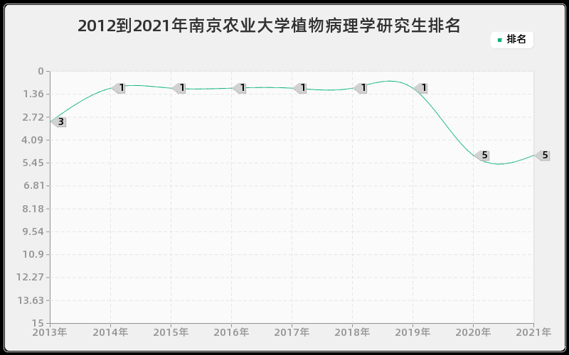 2012到2021年南京农业大学植物病理学研究生排名