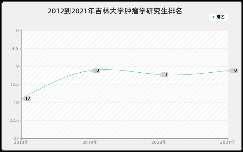 2012到2021年吉林大学肿瘤学研究生排名