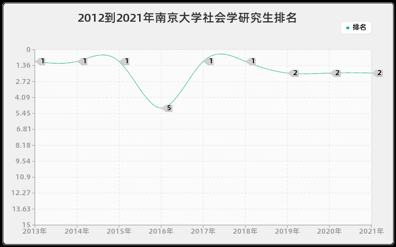 2012到2021年南京大学社会学研究生排名